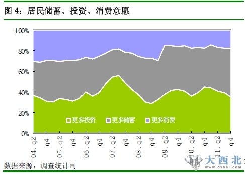 圖 4：居民儲(chǔ)蓄、投資、消費(fèi)意愿