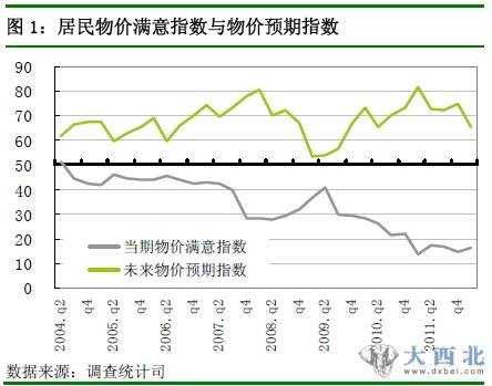 圖1：居民物價(jià)滿意指數(shù)與物價(jià)預(yù)期指數(shù)