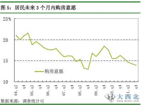 圖 5：居民未來3 個(gè)月內(nèi)購房意愿