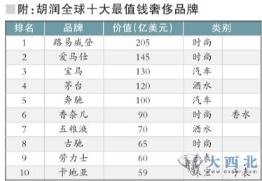 茅臺進胡潤奢侈品牌榜 品牌價值超奔馳