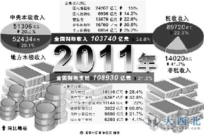 2011年內(nèi)地財(cái)政收入增2萬多億 個(gè)稅減負(fù)550億