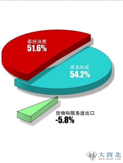 ■2011年三駕馬車對國民經(jīng)濟(jì)增長的貢獻(xiàn) 