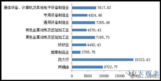 圖1 2007-2010各行業(yè)利潤(rùn)總額(4年加總)