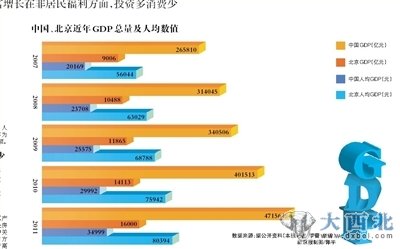 北京人均GDP“富?！闭嫦?投資過多消費過少