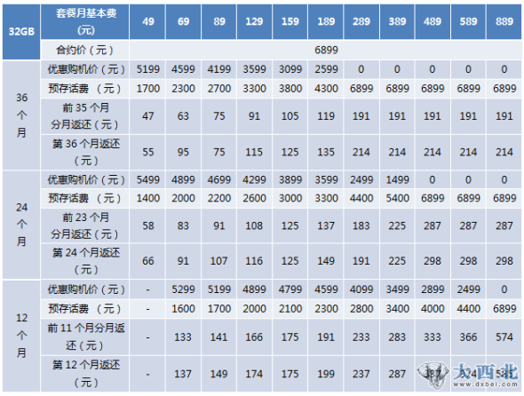 中國(guó)電信iPhone 4S 存費(fèi)送機(jī)合約計(jì)劃(32G版)