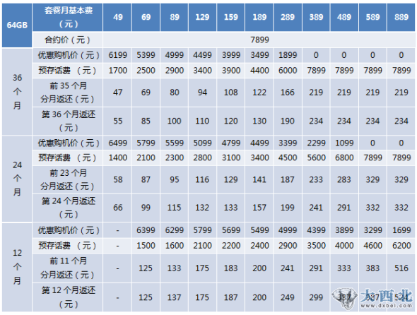 中國(guó)電信iPhone 4S 存費(fèi)送機(jī)合約計(jì)劃(64G版)