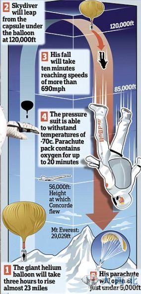 一幅圖解，介紹了鮑姆加特納從搭乘氦氣球升空，達(dá)到12萬(wàn)英尺后跳下，打開降落傘到最后著陸的全過程