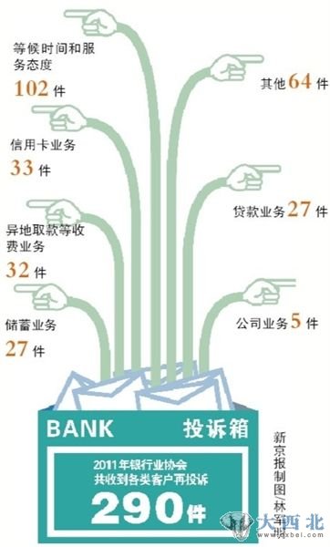 去年銀行業(yè)協(xié)會(huì)共收到客戶再投訴290件。