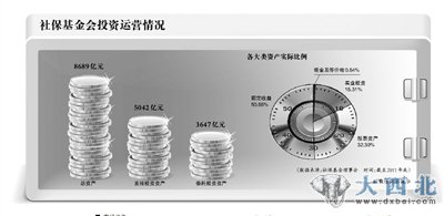 社?；饡?huì)稱千億養(yǎng)老金主投債市和銀行存款