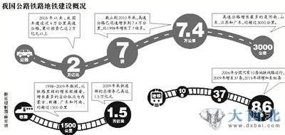 我國(guó)公路鐵路地鐵建設(shè)概況