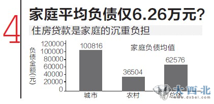 家庭平均負債