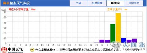 昨天深夜11點至今天凌晨6點彝良累計降雨量達151.1毫米