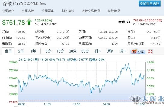 谷歌股價在納斯達克常規(guī)交易中上漲7.28美元，報收于761.78美元