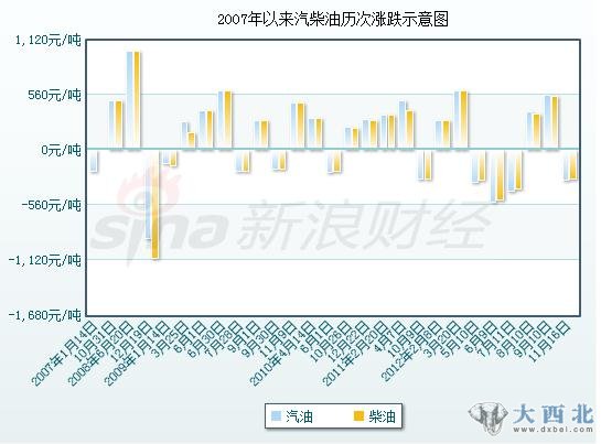 汽油菜油降價