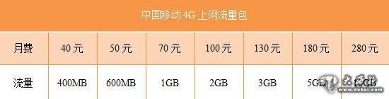 中國移動(dòng)4G上網(wǎng)流量包