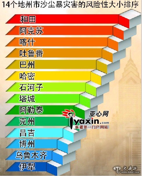 南疆沙塵天是北疆20倍 沙塵含細(xì)菌病毒