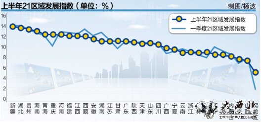 上半年21區(qū)域發(fā)展指數(shù)揭曉 全國31省份新疆NO.1