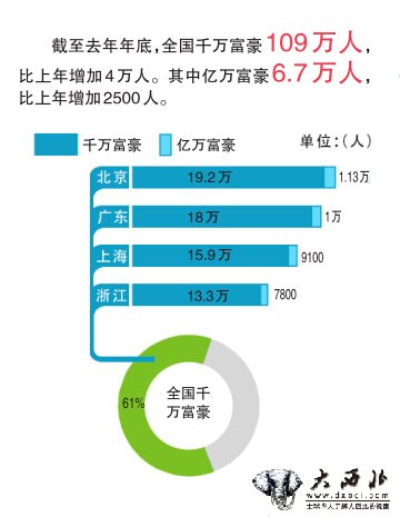 新疆1年增加100 個千萬富豪 到去年年底有3400名千萬富豪其中270名億萬富豪