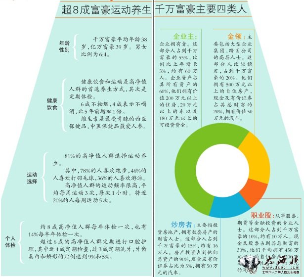 新疆1年增加100 個千萬富豪 到去年年底有3400名千萬富豪其中270名億萬富豪