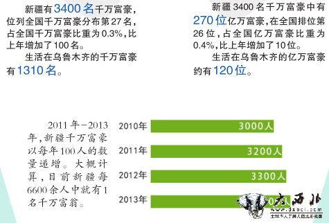 新疆1年增加100 個千萬富豪 到去年年底有3400名千萬富豪其中270名億萬富豪