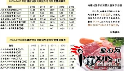 調(diào)查顯示：1個(gè)新疆人年均吃掉14公斤牛羊肉