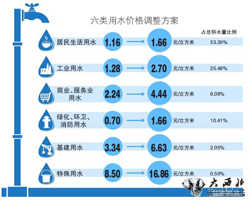 烏魯木齊市今起調(diào)整六類水價 居民生活用水每方漲5毛