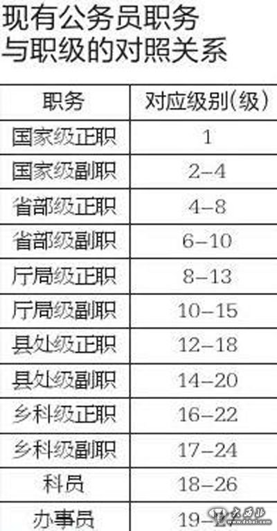 縣以下機(jī)關(guān)公務(wù)員將設(shè)置5個(gè)職級(jí)，如果一名正科級(jí)別的鄉(xiāng)鎮(zhèn)公務(wù)員連續(xù)15年未得到提拔，可享受副處級(jí)干部待遇。記者從安徽、山東、遼寧等省份獲悉，《關(guān)于縣以下機(jī)關(guān)建立公務(wù)員職務(wù)與職級(jí)并行制度的意見(jiàn)》（下簡(jiǎn)稱(chēng)《意見(jiàn)》）日前已經(jīng)正式下發(fā)，將正式實(shí)施。這一文件旨在打破鄉(xiāng)鎮(zhèn)公務(wù)員職務(wù)晉升空間小、待遇得不到提高、鄉(xiāng)鎮(zhèn)留不住人才的現(xiàn)狀。