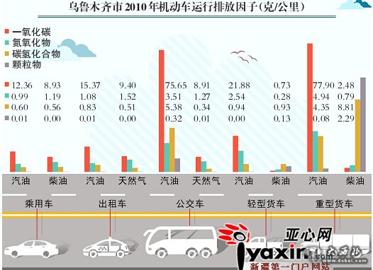 烏魯木齊市建議推廣使用混合動(dòng)力車和天然氣車