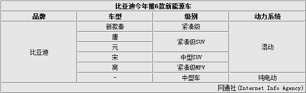 比亞迪今年推6款新能源車