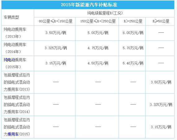 2015年新能源汽車補(bǔ)貼標(biāo)準(zhǔn)