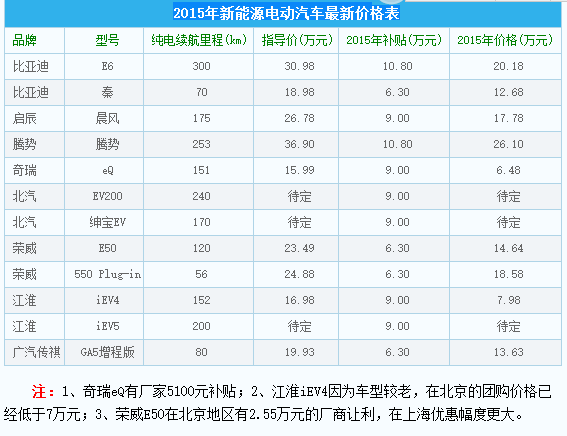 2015年新能源電動(dòng)汽車最新價(jià)格表