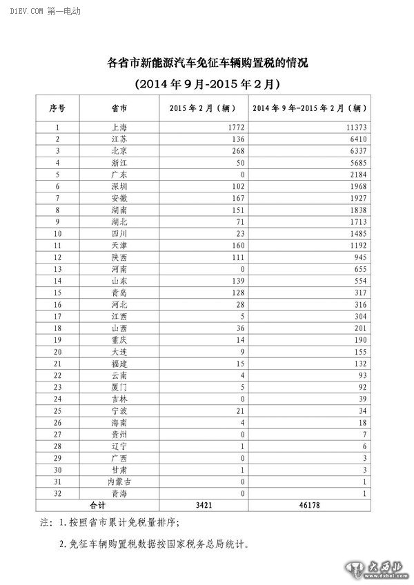 工信部公布，2月辦理免征車購稅手續(xù)新能源汽車3421輛，2014年9月-2015年2月，累計(jì)免購置稅數(shù)量比亞迪居首，各城市中上海第一