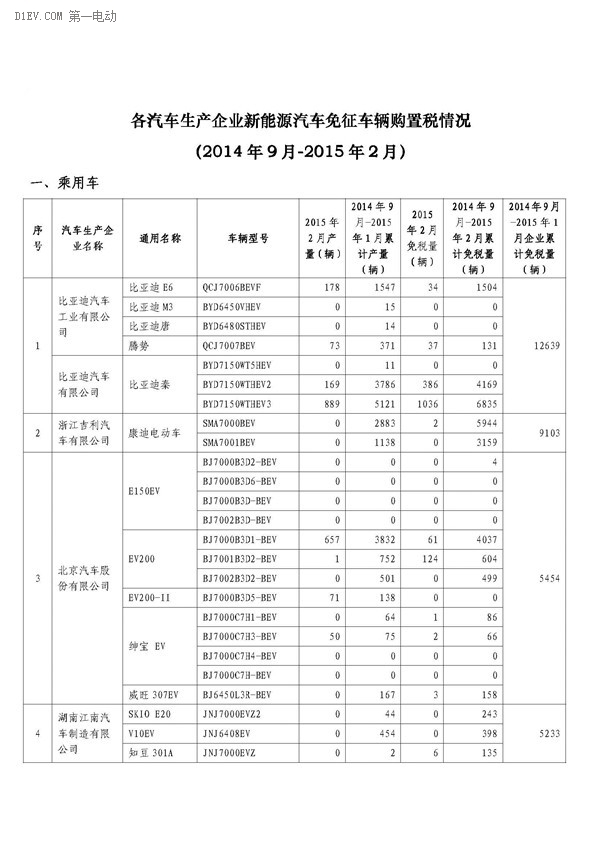 工信部公布，2月辦理免征車購稅手續(xù)新能源汽車3421輛，2014年9月-2015年2月，累計(jì)免購置稅數(shù)量比亞迪居首，各城市中上海第一