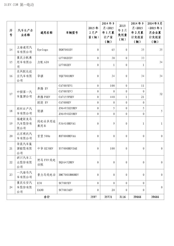 工信部公布，2月辦理免征車購稅手續(xù)新能源汽車3421輛，2014年9月-2015年2月，累計(jì)免購置稅數(shù)量比亞迪居首，各城市中上海第一