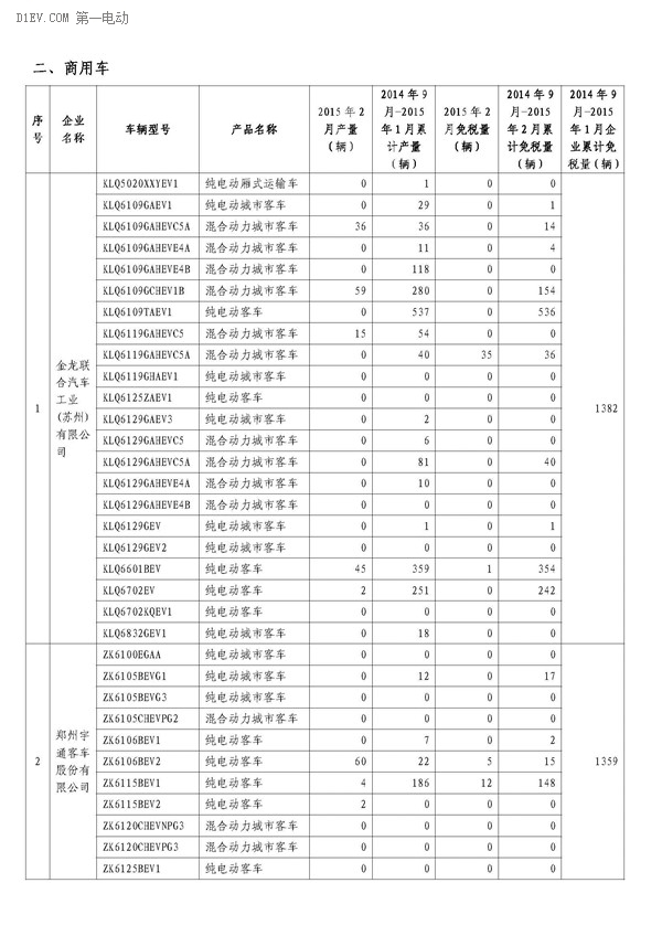 工信部公布，2月辦理免征車購稅手續(xù)新能源汽車3421輛，2014年9月-2015年2月，累計(jì)免購置稅數(shù)量比亞迪居首，各城市中上海第一