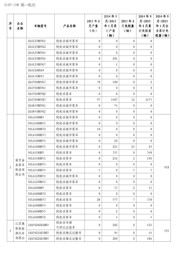 工信部公布，2月辦理免征車購稅手續(xù)新能源汽車3421輛，2014年9月-2015年2月，累計(jì)免購置稅數(shù)量比亞迪居首，各城市中上海第一