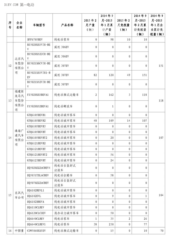 工信部公布，2月辦理免征車購稅手續(xù)新能源汽車3421輛，2014年9月-2015年2月，累計(jì)免購置稅數(shù)量比亞迪居首，各城市中上海第一