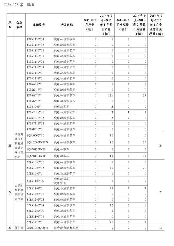 工信部公布，2月辦理免征車購稅手續(xù)新能源汽車3421輛，2014年9月-2015年2月，累計(jì)免購置稅數(shù)量比亞迪居首，各城市中上海第一