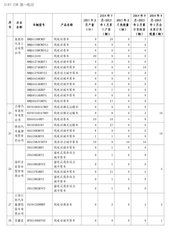 工信部公布，2月辦理免征車購稅手續(xù)新能源汽車3421輛，2014年9月-2015年2月，累計(jì)免購置稅數(shù)量比亞迪居首，各城市中上海第一