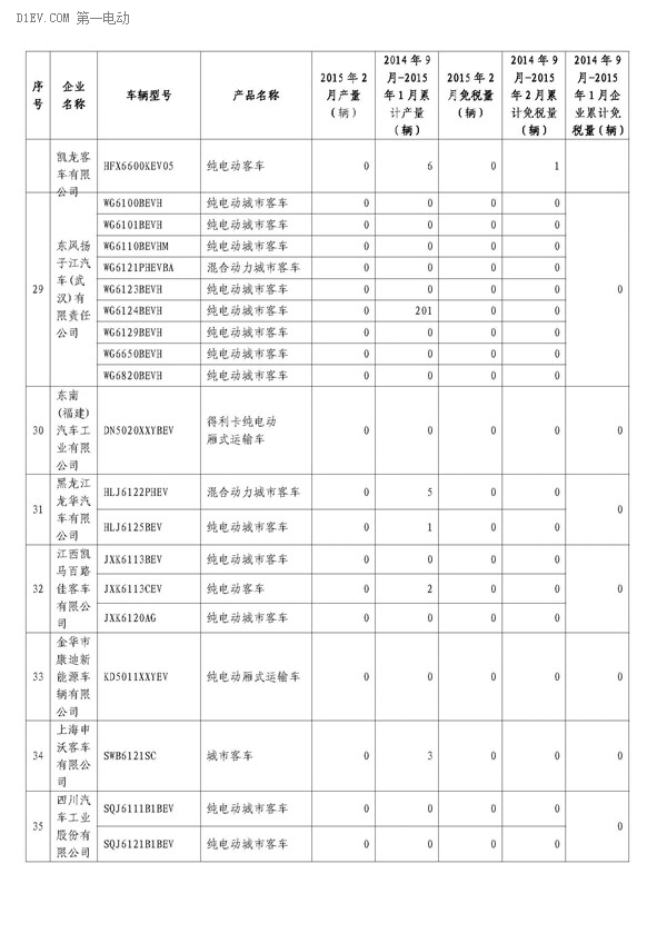 工信部公布，2月辦理免征車購稅手續(xù)新能源汽車3421輛，2014年9月-2015年2月，累計(jì)免購置稅數(shù)量比亞迪居首，各城市中上海第一