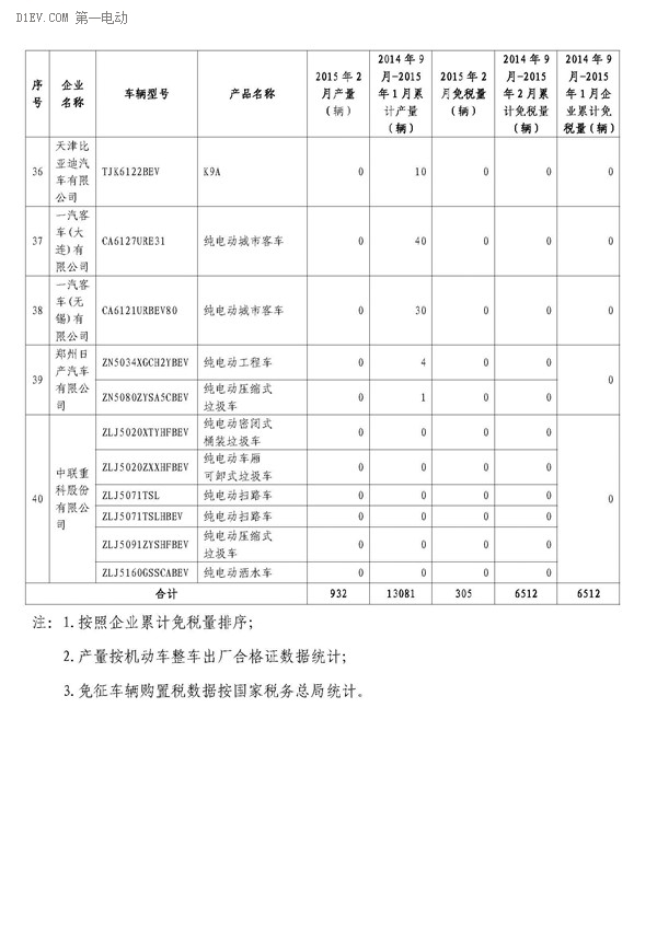 工信部公布，2月辦理免征車購稅手續(xù)新能源汽車3421輛，2014年9月-2015年2月，累計(jì)免購置稅數(shù)量比亞迪居首，各城市中上海第一