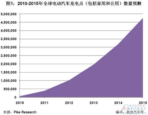 國(guó)外主要電動(dòng)汽車制造商產(chǎn)能及銷售預(yù)測(cè)