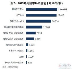 美國電動(dòng)汽車行業(yè)現(xiàn)狀及發(fā)展情況分析