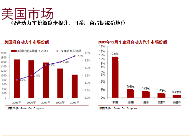 美國電動(dòng)汽車行業(yè)現(xiàn)狀及發(fā)展情況分析