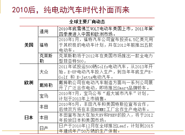 國外純電動汽車技術(shù)發(fā)展現(xiàn)狀分析