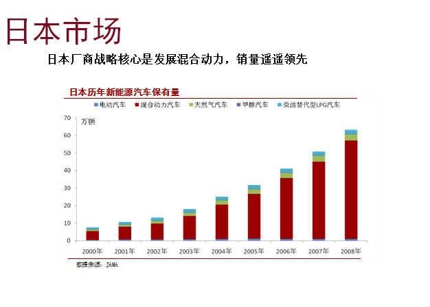 國外純電動汽車技術(shù)發(fā)展現(xiàn)狀分析