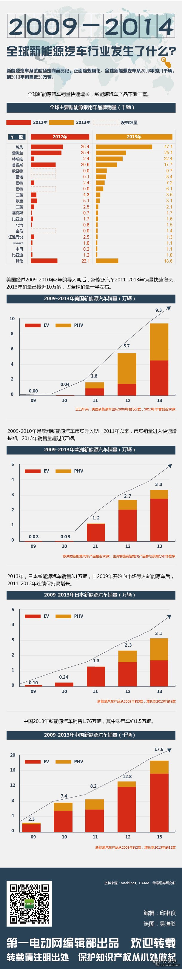 2009-2014全球新能源汽車行業(yè)發(fā)生了什么？