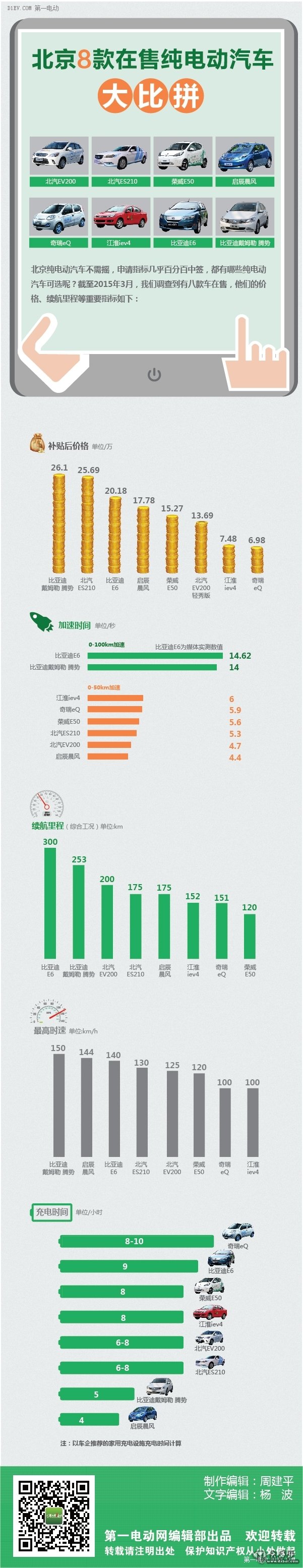 北京8款在售純電動(dòng)汽車(chē)大比拼