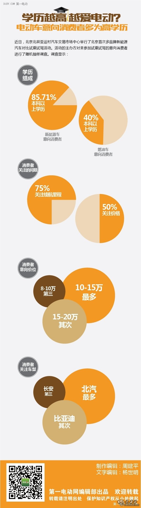 學(xué)歷越高越愛電動？電動車意向消費(fèi)者多為高學(xué)歷