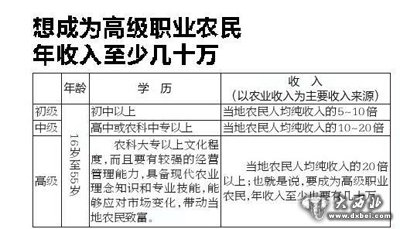 陜認證第二批高級職業(yè)農(nóng)民 平均38歲最高學歷碩士